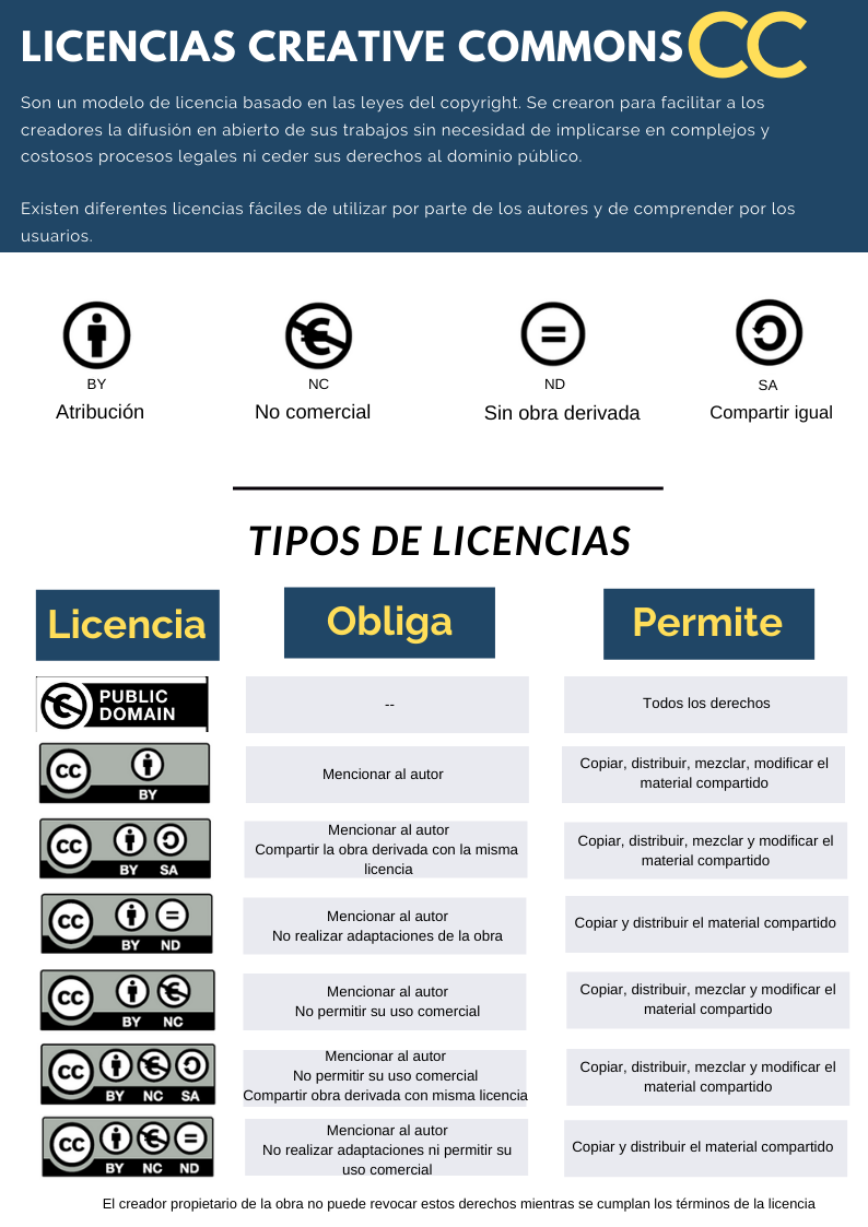 Infografía sobre licencias CC