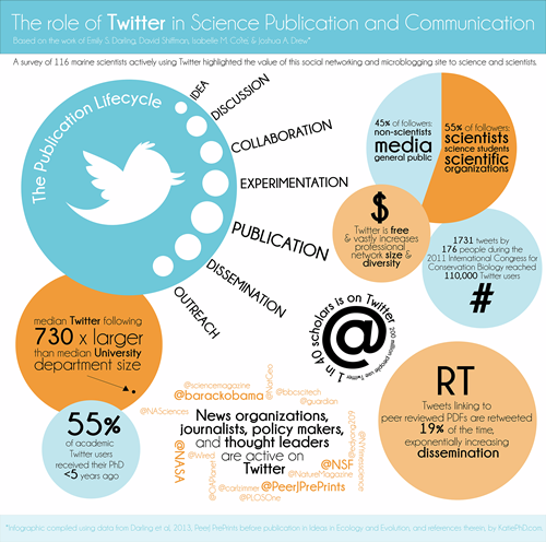 Esquema sobre el papel de twitter en la comunicación científica